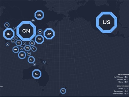 亞洲實力指數台灣排名14得分略降　東協中等強權崛起