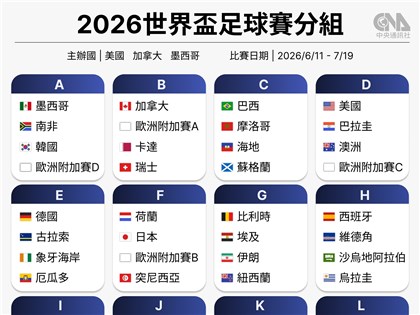 2026世界盃抽籤分組一覽　史上規模最大世足48隊參戰