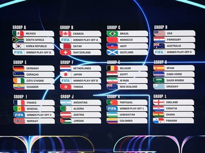 2026世界盃抽籤分組一覽 史上規模最大世足48隊參戰