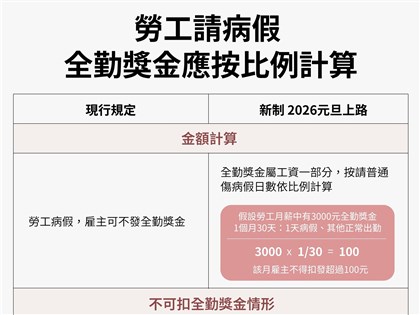 勞工病假新制明年上路　未逾10天不得有不利處分、全勤獎金按比例扣除