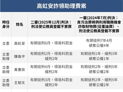 高院認定高虹安無貪污犯意　助理費為實質補助彈性勻用