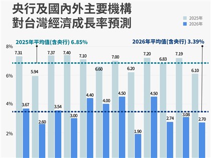 央行宣布利率不變連7凍　不動產貸款總量回歸銀行內部控管