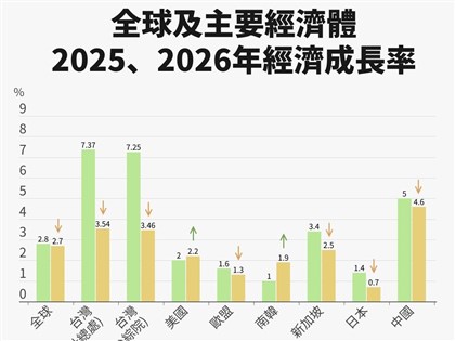 台綜院估今年經濟成長7.25%明年3.46%　須留意3風險