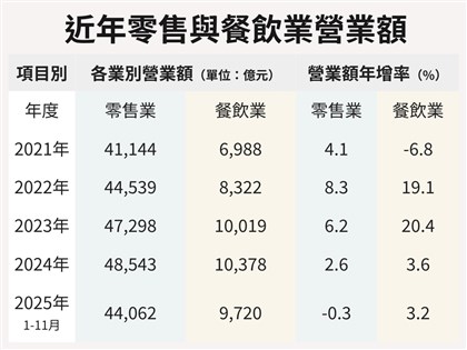 11月零售餐飲營收續溫和成長　零售全年力拚持平
