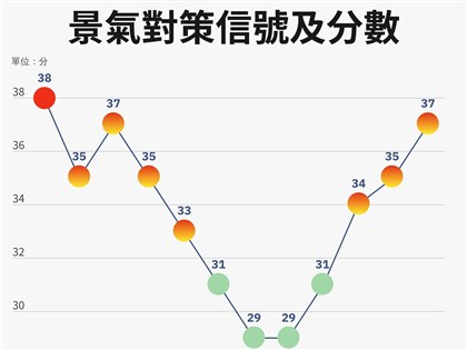 11月景氣燈號連3月亮黃紅燈　展望紅燈機會挑戰並存