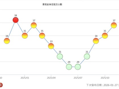 11月景氣燈號連3月亮黃紅燈  距熱絡紅燈差臨門一腳