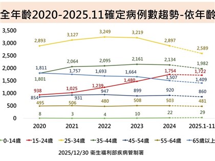 梅毒15至24歲增9% 疾管署115年起擴大篩檢服務
