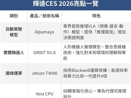 黃仁勳CES發表自駕AI、超級晶片　演講3大亮點一次看