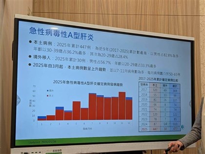 本土A肝創9年新高　逾半青壯年、親密接觸占4成