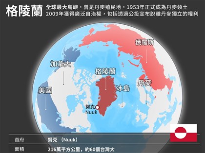 白宮：取得格陵蘭為美國安優先事項　不排除動用軍隊