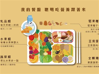 美國新飲食指南籲多吃蛋白質　台灣建議均衡攝取6大類食物