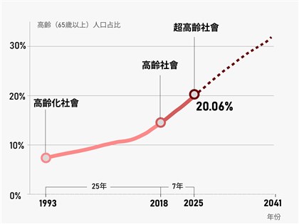 2025年台灣正式邁入超高齡社會　新生兒數再創新低