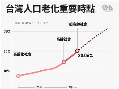 2025年台灣正式邁入超高齡社會　新生兒數再創新低
