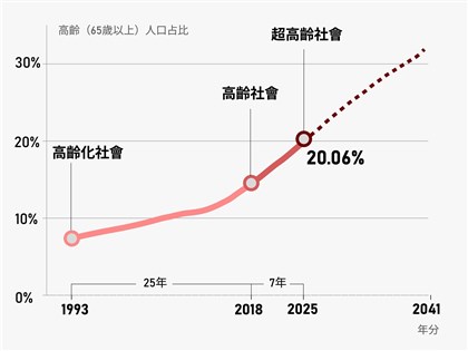 台灣邁入超高齡社會　石崇良揭四大策略因應