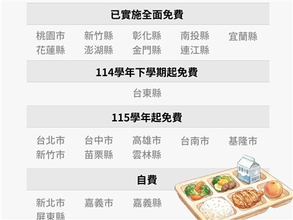 六都營養午餐政策一次看　北市9月起免費、台中台南高雄跟進