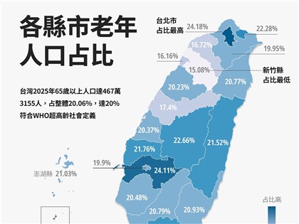 台灣成超高齡社會　65歲以上人口占比台北24.18%最高