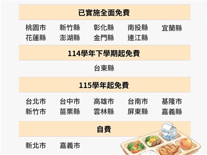 六都營養午餐政策一次看　北市9月起免費、台中台南高雄跟進