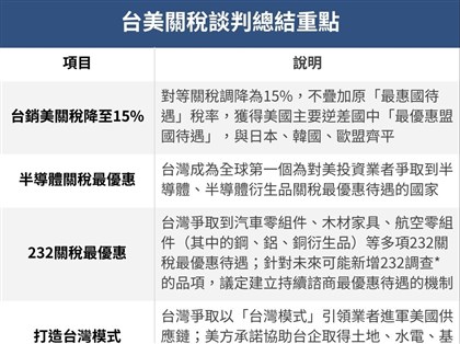 專家解讀台美關稅談判達協議意義：經濟緊密結合、估台積電將增資
