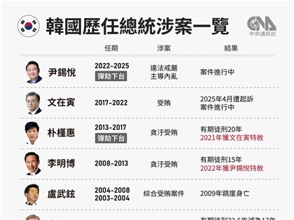 韓國「事實廢死」29年未執行　檢方：求處尹錫悅死刑重在意義