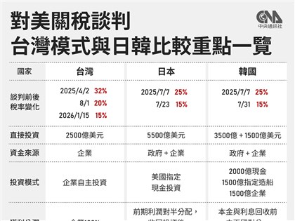 台美關稅15%　對產業影響、台灣模式與日韓投資差異一文看懂