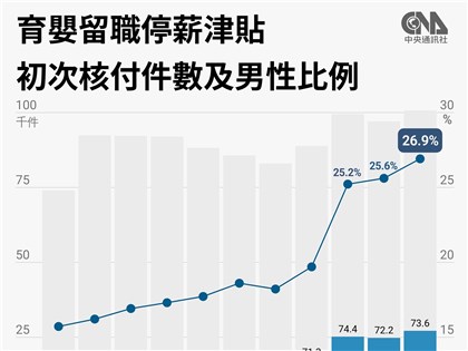 政院公布性別圖像　2024年育嬰留停男性申請比例達26.9%創新高