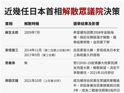 高市早苗研議解散眾議院　日媒解析近幾任日相決策考量