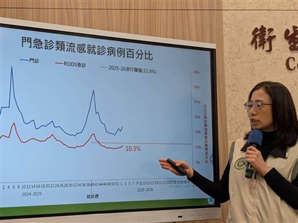 流感連2週上升  最快本週進流行期、春節達高峰