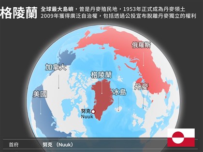 美警告歐盟勿反制獲取格陵蘭　稱曾買過維京群島