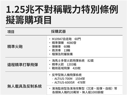 早安世界》1.25兆元特別預算　國防部公開籌購7類武器數量