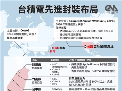 蔗田轉為矽田　嘉義七廠將成台積電最大先進封測廠區