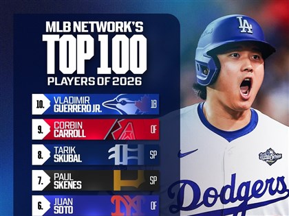 MLB公布百大球星名單 大谷翔平蟬聯榜首、卡洛爾擠進前10名