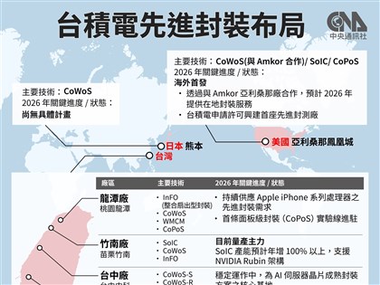 早安世界》台積電持續投資台灣　嘉義蔗田將成最大先進封測廠區