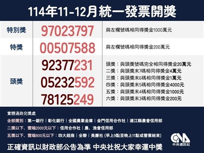 統一發票114年11-12月千萬獎號碼：97023797
