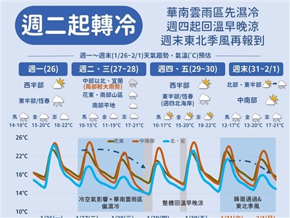 吳德榮：東北季風27日南下　平地低溫探11度