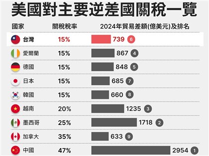 川普關稅影響浮現　台美鏈結更趨顯著