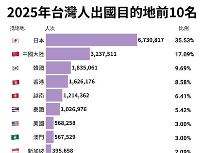 114年出國旅遊逾1894萬人次創新高　來台旅客同步成長