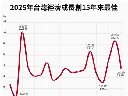 2025年經濟成長估8.63%創15年新高　超車韓國新加坡
