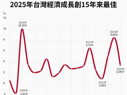 早安世界》2025年經濟成長估8.63%創15年新高 超車韓國新加坡