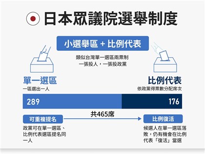 日本眾院大選投票方式選制一次看　自民黨有望單獨過半