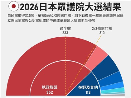 高市早苗率自民黨橫掃眾院316席　中道改革聯盟慘敗縮至49席