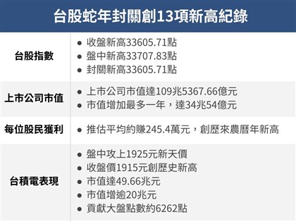 台股蛇年創13項新高紀錄　上市公司市值增34兆、股民平均賺245.4萬