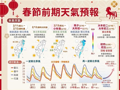 13日起逐漸回暖南部週末高溫30度　除夕變天中部以北轉涼