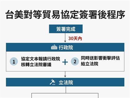 台美對等貿易協定完成簽署　卓榮泰盼國會支持通過