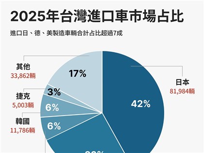 台美對等貿易協定簽署　美規小客車零關稅小貨車仍將課稅