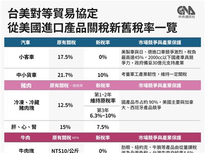 卓榮泰：貿易協定守住台灣關鍵農產　美牛美規小客車櫻桃零關稅