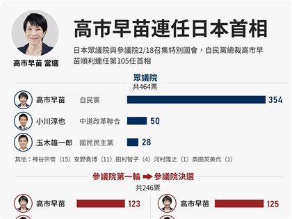 早安世界》高市早苗挾眾院2/3席次續任首相   承諾謙虛大膽施政