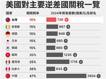 紐時:台灣輸美半導體為主 最高院判決影響不大