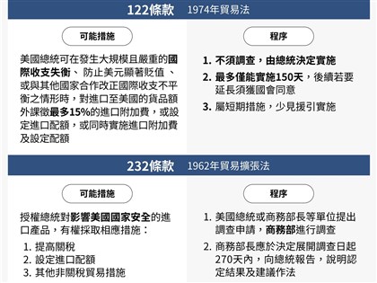 對等關稅失效122條款上路　對台影響及因應重點一次看