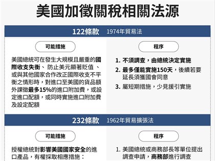 川普擬動用232條款課徵國安關稅　鎖定電池電信等6大產業