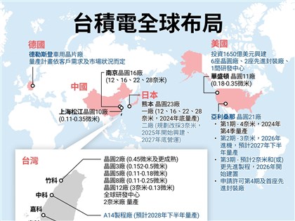 台積電全球布局　2年獲美日德中政府補助1514億